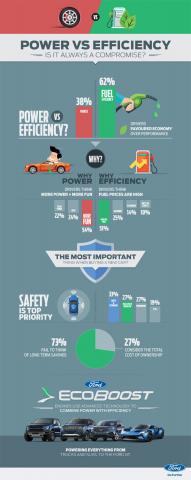 Fuel Efficiency and Performance: We Want the Best of Both Worlds say Ford’s Social Media Followers in the Middle East